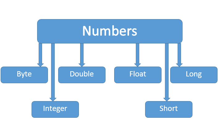 Java Number类