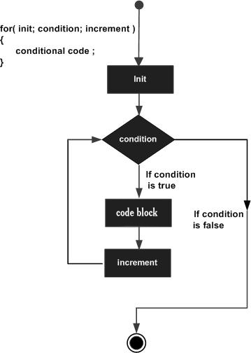 C++ 中的 for 循环